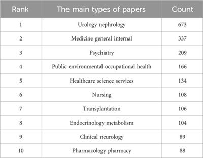 Mapping the global research landscape on depression for patients with chronic kidney disease: a bibliometric and visualized analysis from 2006 to 2022